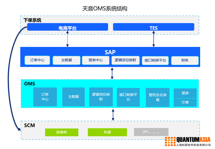 攜手科箭云，智鏈贏未來——天音通信供應鏈管理升級實踐